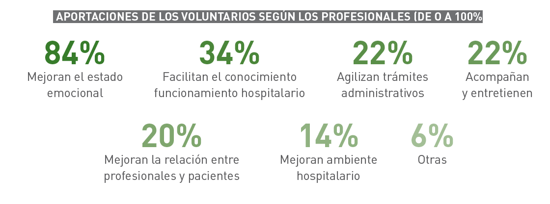 Aportaciones de los voluntarios