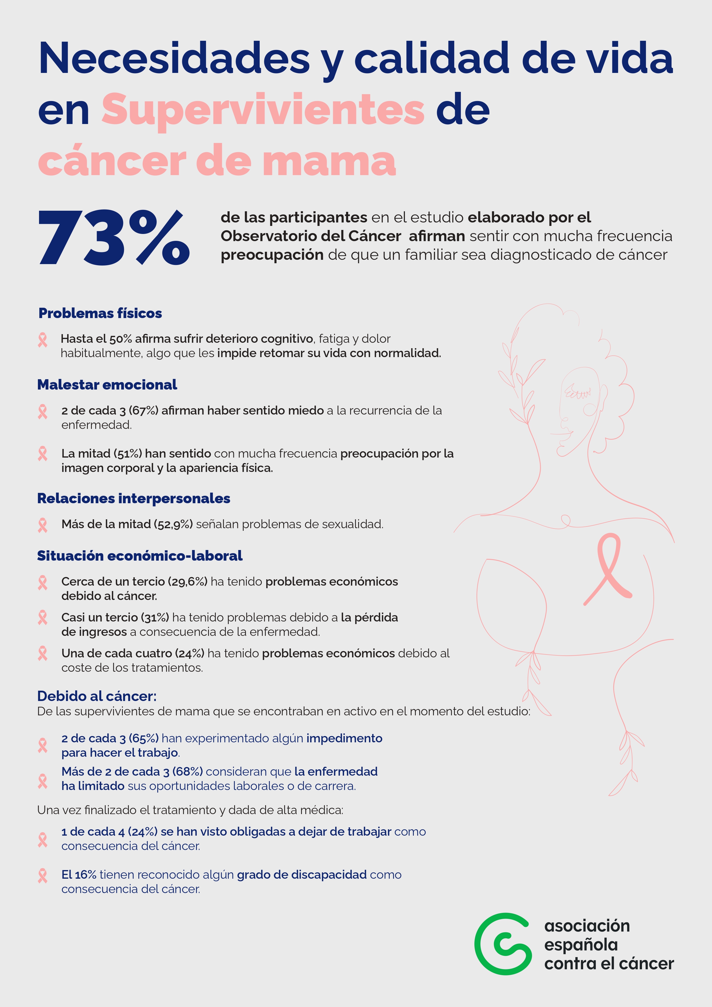 En este informe se presentan los resultados de un estudio realizado con el objetivo de analizar la calidad de vida y prevalencia de las necesidades sanitarias, psicológicas, laborales, económicas y sociales de las personas supervivientes de cáncer de mama en España. El estudio busca ofrecer una visión transversal sobre la calidad de vida y las diversas necesidades que enfrentan las supervivientes de cáncer de mama en España, abarcando aspectos tanto a corto como a largo plazo