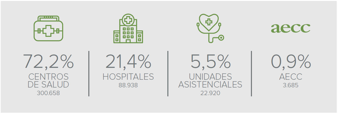 Pacientes atendidos por centros