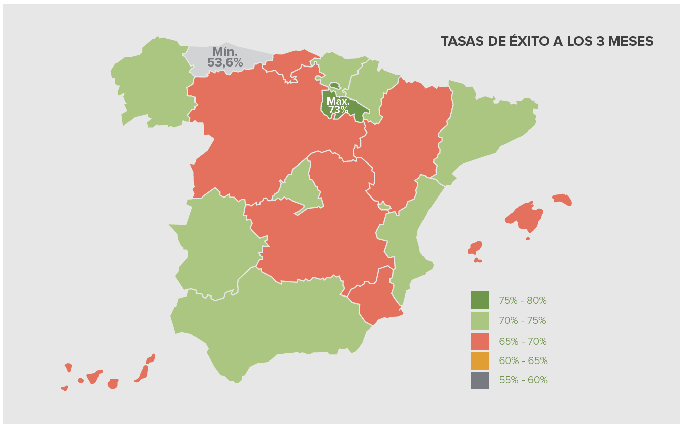 Tasas de éxito a los 3 meses